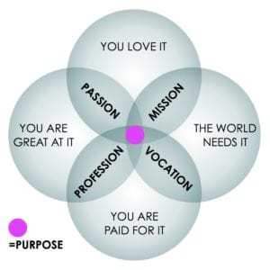 purpose, selling with purpose, purpose driven selling, personal purpose